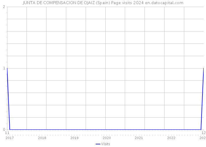 JUNTA DE COMPENSACION DE OJAIZ (Spain) Page visits 2024 