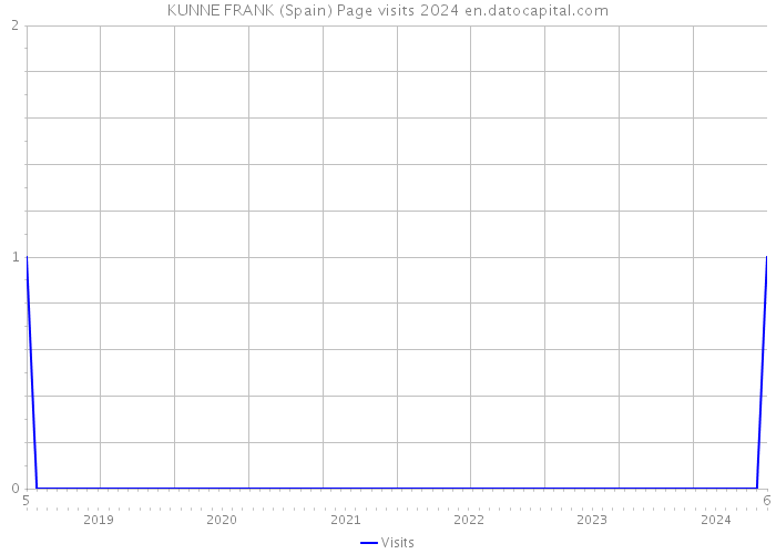 KUNNE FRANK (Spain) Page visits 2024 