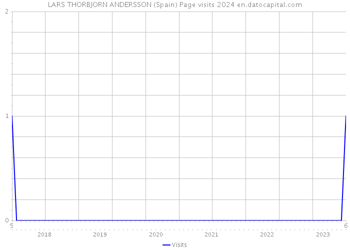 LARS THORBJORN ANDERSSON (Spain) Page visits 2024 