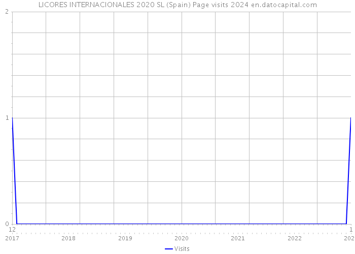 LICORES INTERNACIONALES 2020 SL (Spain) Page visits 2024 