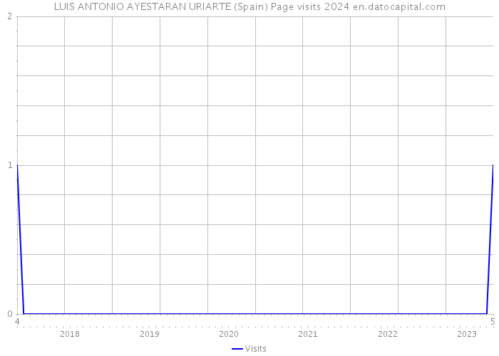 LUIS ANTONIO AYESTARAN URIARTE (Spain) Page visits 2024 