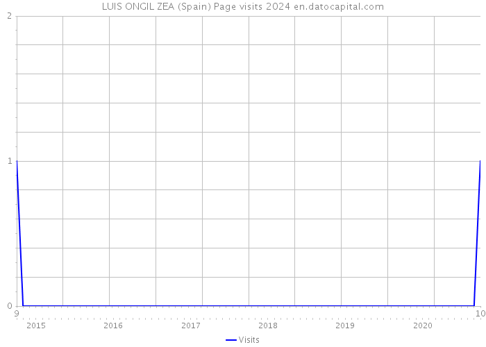 LUIS ONGIL ZEA (Spain) Page visits 2024 