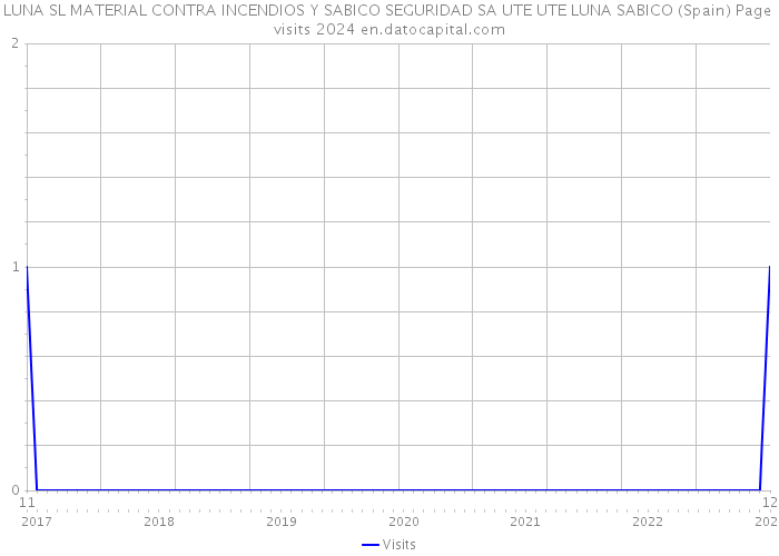 LUNA SL MATERIAL CONTRA INCENDIOS Y SABICO SEGURIDAD SA UTE UTE LUNA SABICO (Spain) Page visits 2024 