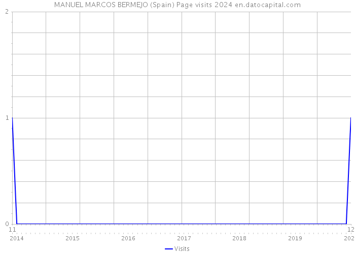 MANUEL MARCOS BERMEJO (Spain) Page visits 2024 