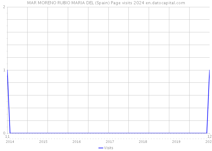 MAR MORENO RUBIO MARIA DEL (Spain) Page visits 2024 