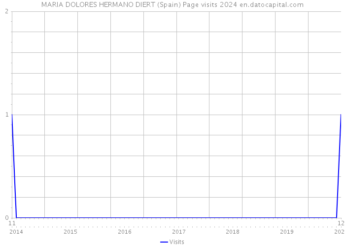 MARIA DOLORES HERMANO DIERT (Spain) Page visits 2024 