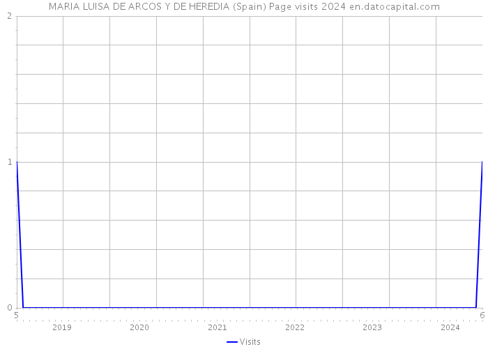 MARIA LUISA DE ARCOS Y DE HEREDIA (Spain) Page visits 2024 