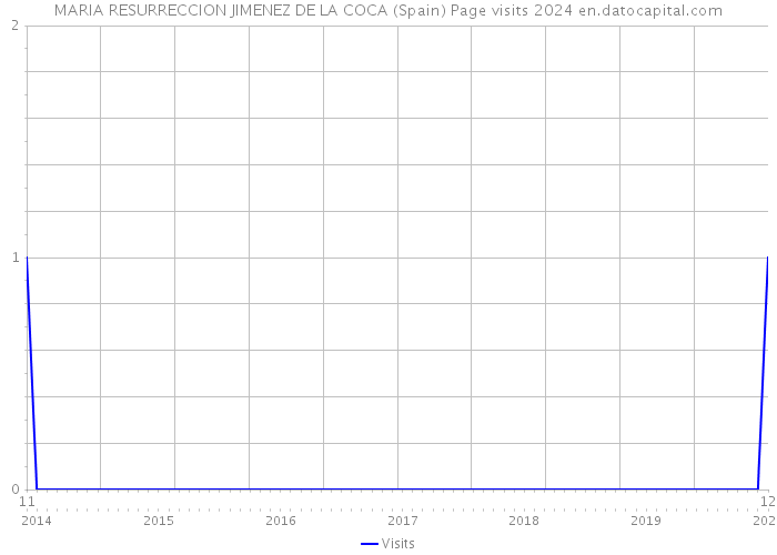 MARIA RESURRECCION JIMENEZ DE LA COCA (Spain) Page visits 2024 