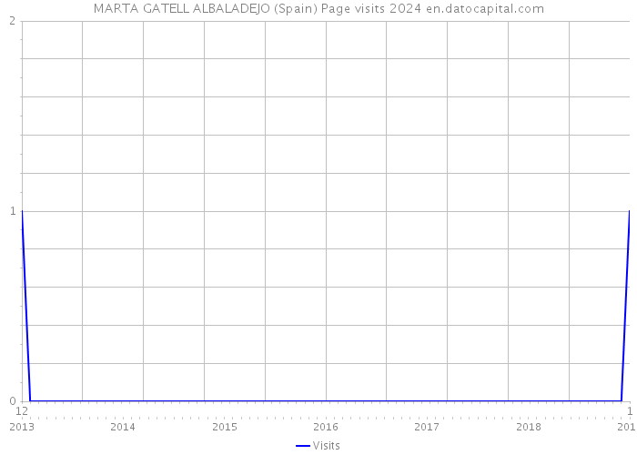 MARTA GATELL ALBALADEJO (Spain) Page visits 2024 