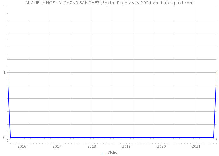 MIGUEL ANGEL ALCAZAR SANCHEZ (Spain) Page visits 2024 