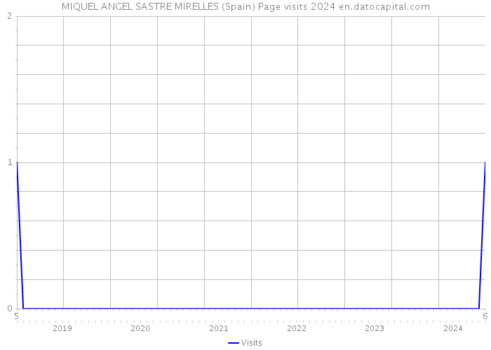 MIQUEL ANGEL SASTRE MIRELLES (Spain) Page visits 2024 