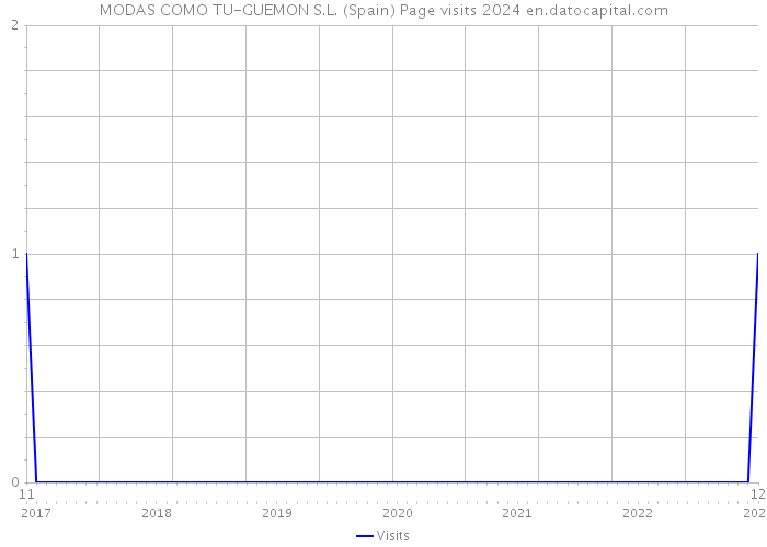 MODAS COMO TU-GUEMON S.L. (Spain) Page visits 2024 