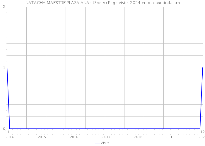 NATACHA MAESTRE PLAZA ANA- (Spain) Page visits 2024 