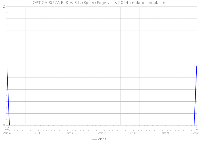 OPTICA SUIZA B. & V. S.L. (Spain) Page visits 2024 
