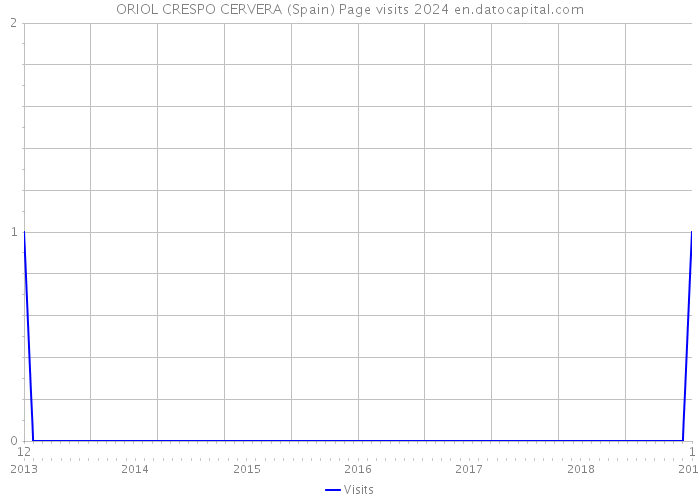 ORIOL CRESPO CERVERA (Spain) Page visits 2024 