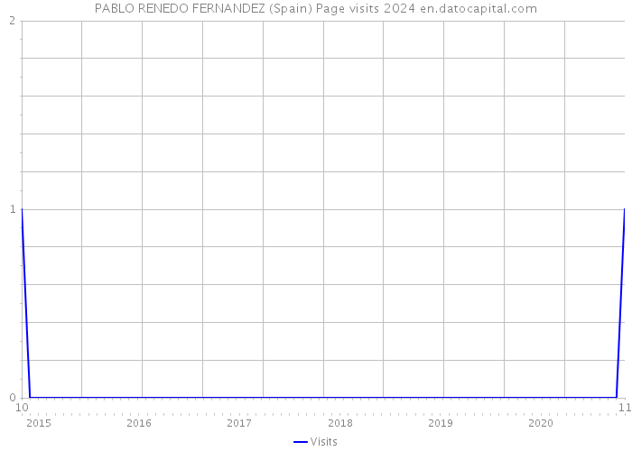 PABLO RENEDO FERNANDEZ (Spain) Page visits 2024 