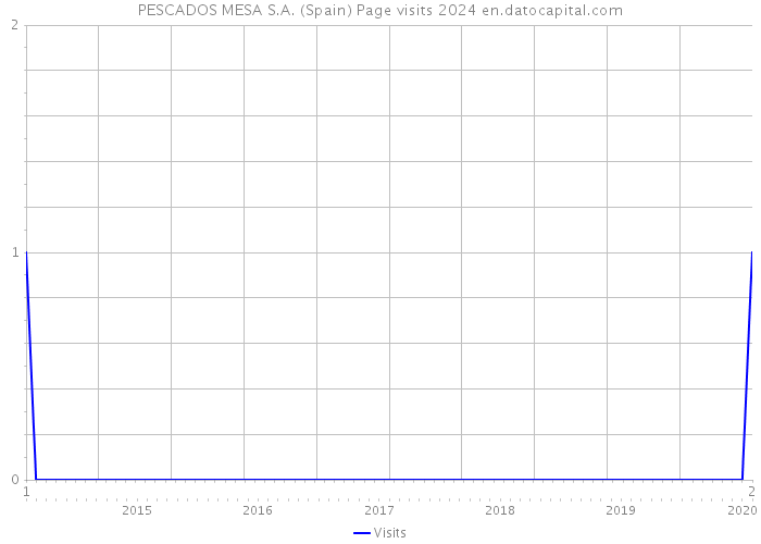 PESCADOS MESA S.A. (Spain) Page visits 2024 