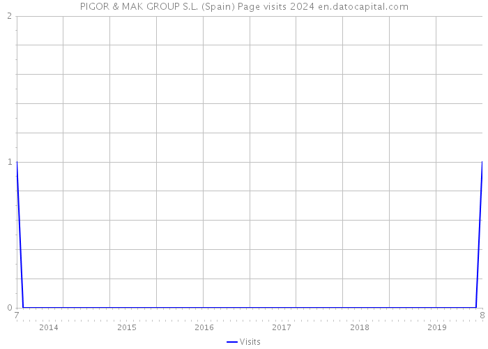 PIGOR & MAK GROUP S.L. (Spain) Page visits 2024 