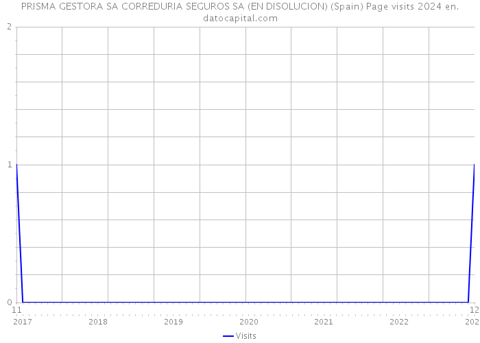 PRISMA GESTORA SA CORREDURIA SEGUROS SA (EN DISOLUCION) (Spain) Page visits 2024 