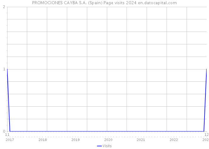 PROMOCIONES CAYBA S.A. (Spain) Page visits 2024 