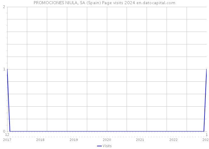 PROMOCIONES NIULA, SA (Spain) Page visits 2024 