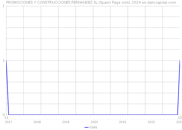 PROMOCIONES Y CONSTRUCCIONES FERNANDEZ SL (Spain) Page visits 2024 