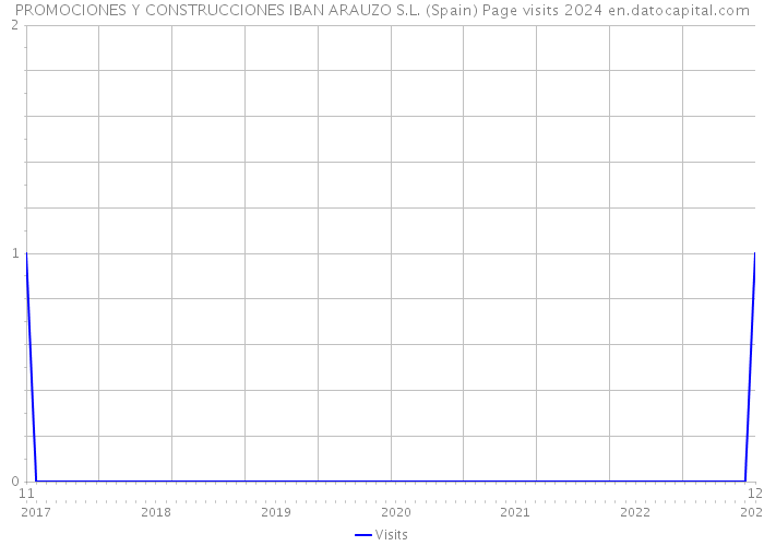 PROMOCIONES Y CONSTRUCCIONES IBAN ARAUZO S.L. (Spain) Page visits 2024 