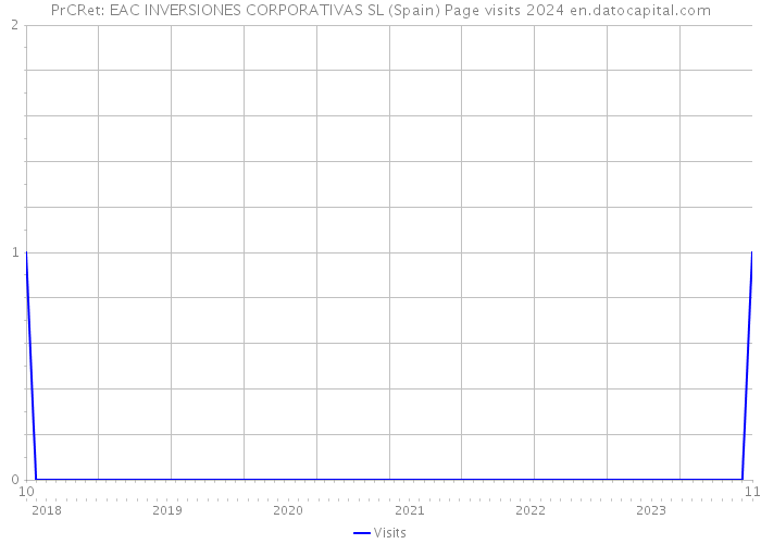 PrCRet: EAC INVERSIONES CORPORATIVAS SL (Spain) Page visits 2024 