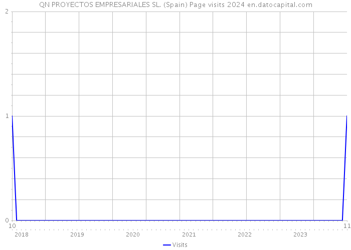 QN PROYECTOS EMPRESARIALES SL. (Spain) Page visits 2024 
