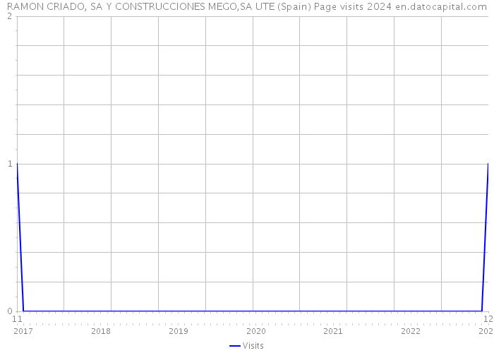 RAMON CRIADO, SA Y CONSTRUCCIONES MEGO,SA UTE (Spain) Page visits 2024 