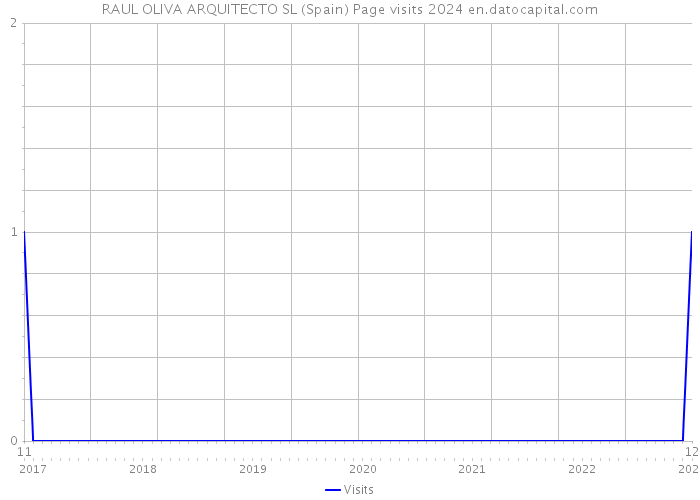 RAUL OLIVA ARQUITECTO SL (Spain) Page visits 2024 