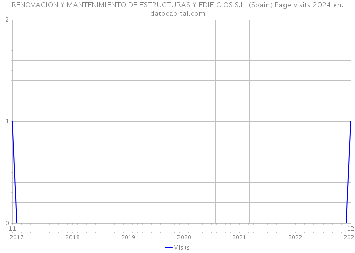 RENOVACION Y MANTENIMIENTO DE ESTRUCTURAS Y EDIFICIOS S.L. (Spain) Page visits 2024 