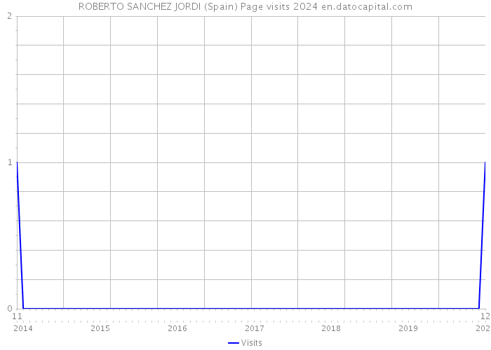 ROBERTO SANCHEZ JORDI (Spain) Page visits 2024 