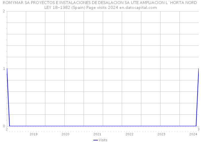 ROMYMAR SA PROYECTOS E INSTALACIONES DE DESALACION SA UTE AMPLIACION L`HORTA NORD LEY 18-1982 (Spain) Page visits 2024 
