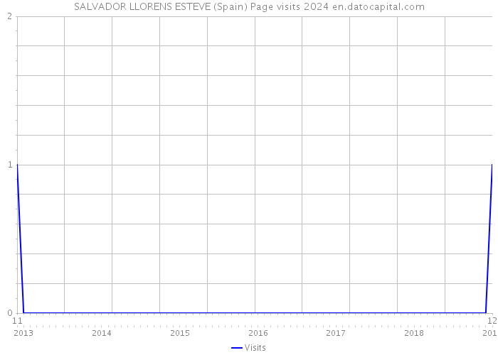 SALVADOR LLORENS ESTEVE (Spain) Page visits 2024 