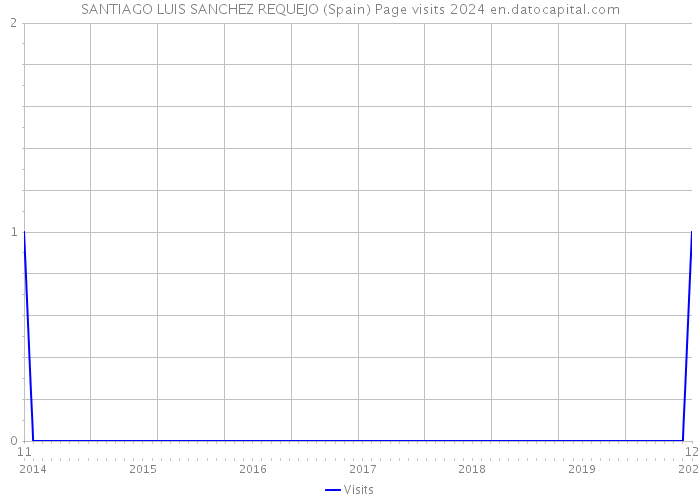 SANTIAGO LUIS SANCHEZ REQUEJO (Spain) Page visits 2024 