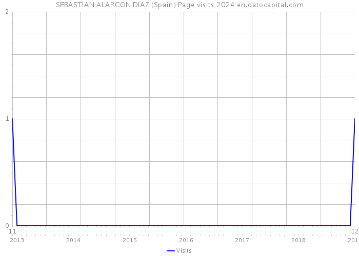 SEBASTIAN ALARCON DIAZ (Spain) Page visits 2024 