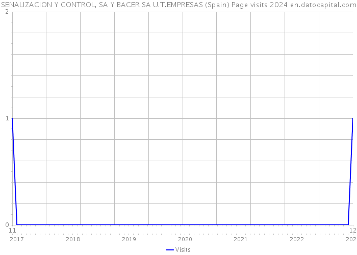 SENALIZACION Y CONTROL, SA Y BACER SA U.T.EMPRESAS (Spain) Page visits 2024 