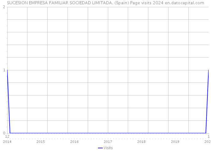SUCESION EMPRESA FAMILIAR SOCIEDAD LIMITADA. (Spain) Page visits 2024 