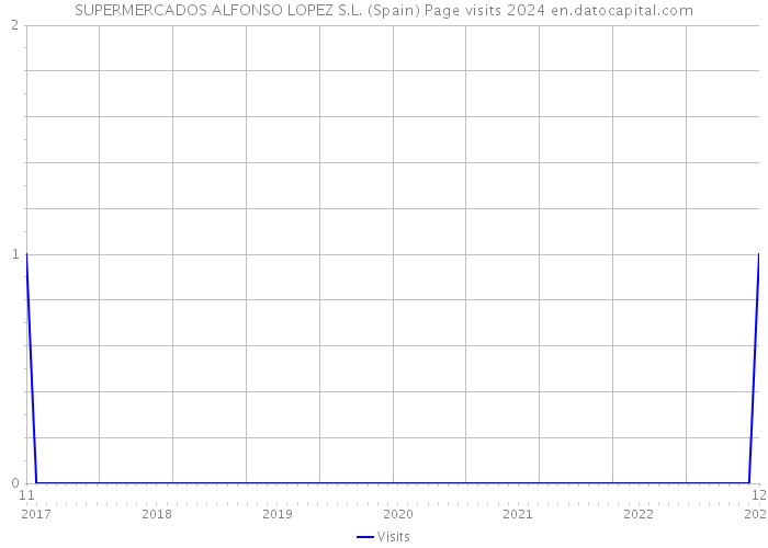 SUPERMERCADOS ALFONSO LOPEZ S.L. (Spain) Page visits 2024 