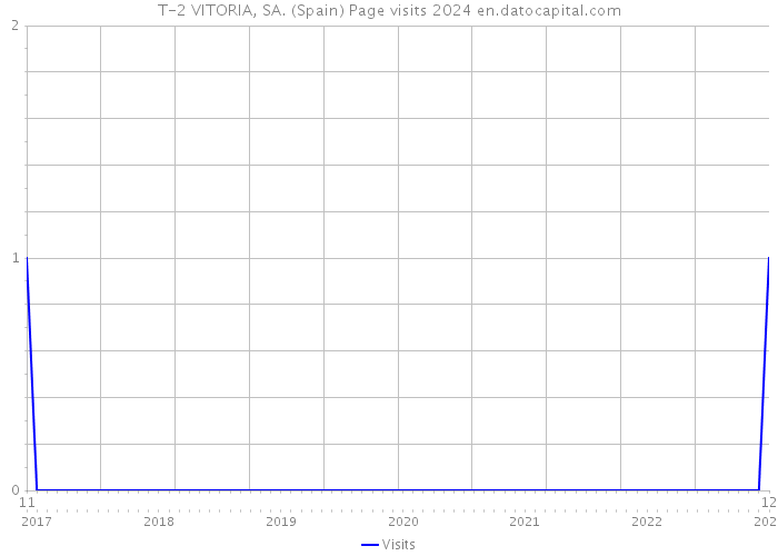 T-2 VITORIA, SA. (Spain) Page visits 2024 