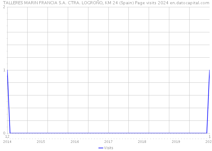 TALLERES MARIN FRANCIA S.A. CTRA. LOGROÑO, KM 24 (Spain) Page visits 2024 