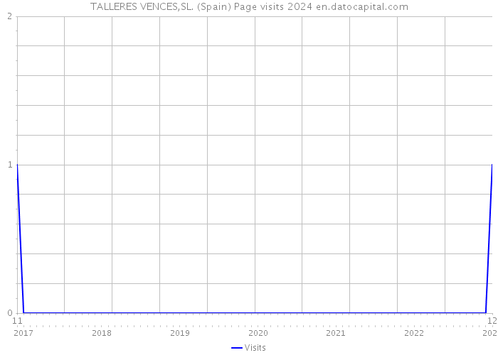 TALLERES VENCES,SL. (Spain) Page visits 2024 