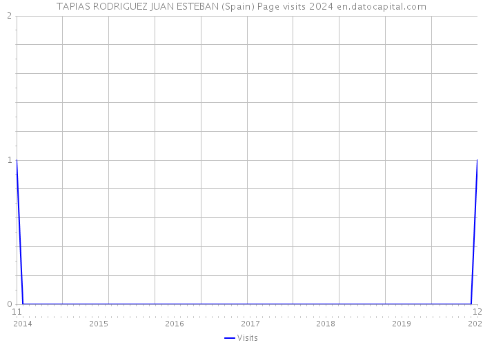 TAPIAS RODRIGUEZ JUAN ESTEBAN (Spain) Page visits 2024 