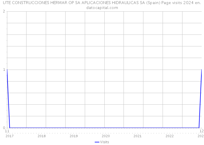 UTE CONSTRUCCIONES HERMAR OP SA APLICACIONES HIDRAULICAS SA (Spain) Page visits 2024 