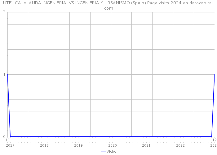 UTE LCA-ALAUDA INGENIERIA-VS INGENIERIA Y URBANISMO (Spain) Page visits 2024 