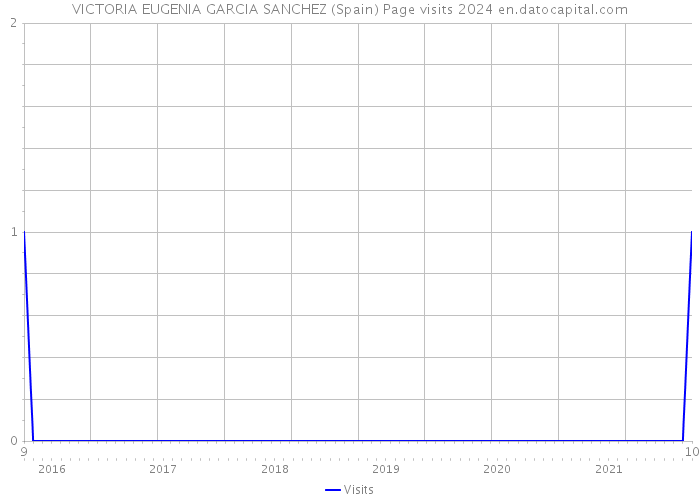 VICTORIA EUGENIA GARCIA SANCHEZ (Spain) Page visits 2024 