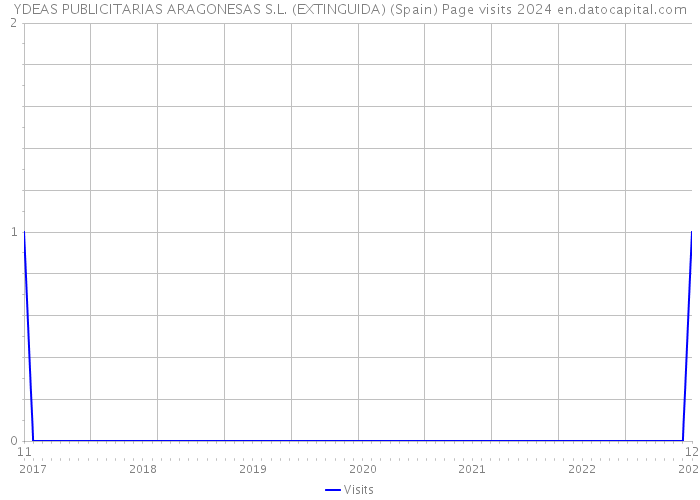 YDEAS PUBLICITARIAS ARAGONESAS S.L. (EXTINGUIDA) (Spain) Page visits 2024 