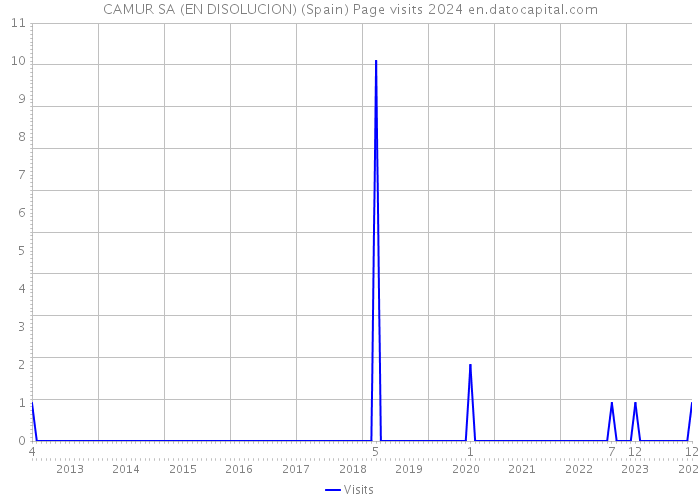 CAMUR SA (EN DISOLUCION) (Spain) Page visits 2024 