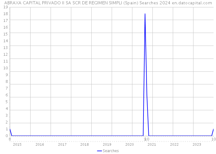 ABRAXA CAPITAL PRIVADO II SA SCR DE REGIMEN SIMPLI (Spain) Searches 2024 